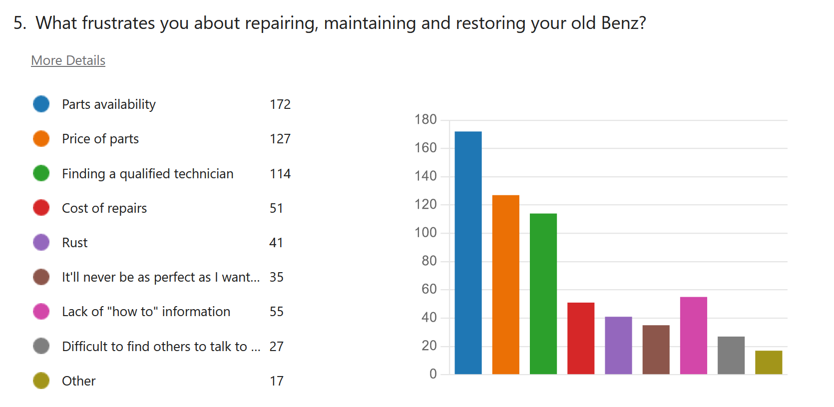 What frustrates you about repairing, maintaining and restoring your old Mercedes-Benz?