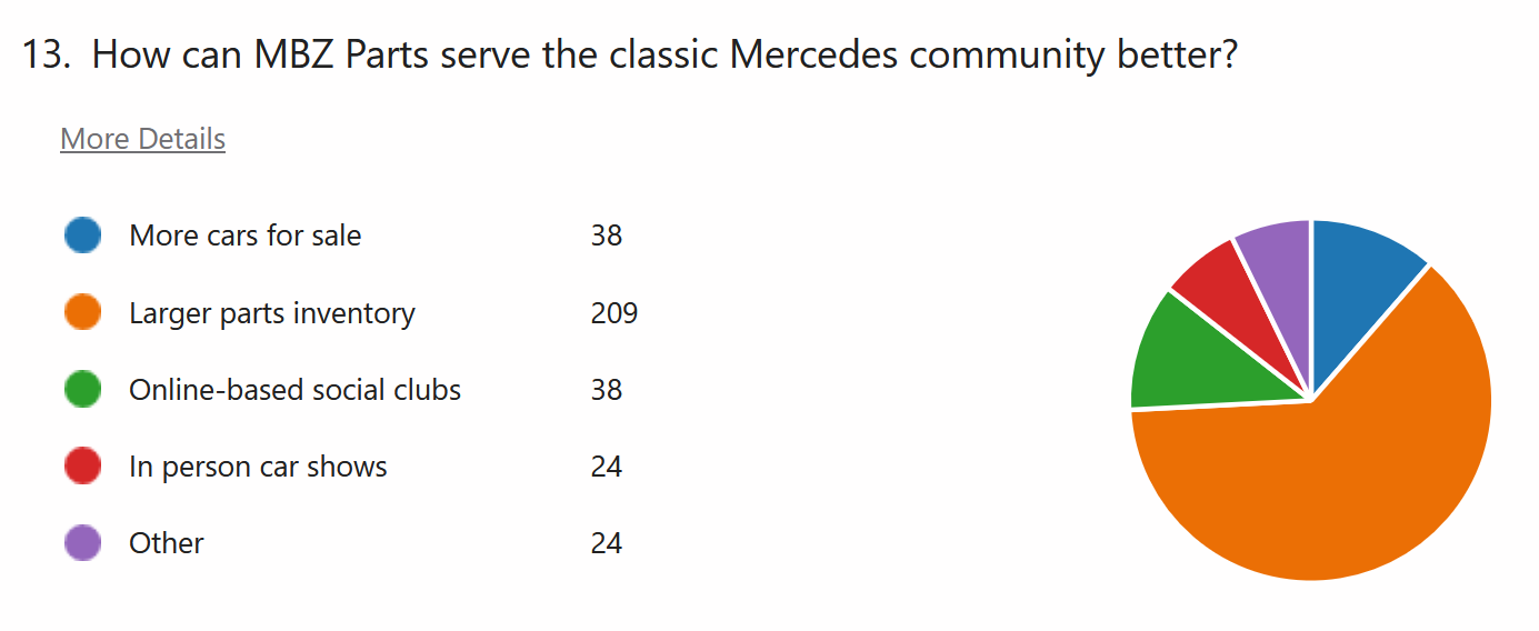 How can MBZ Parts serve the classic Mercedes community better?
